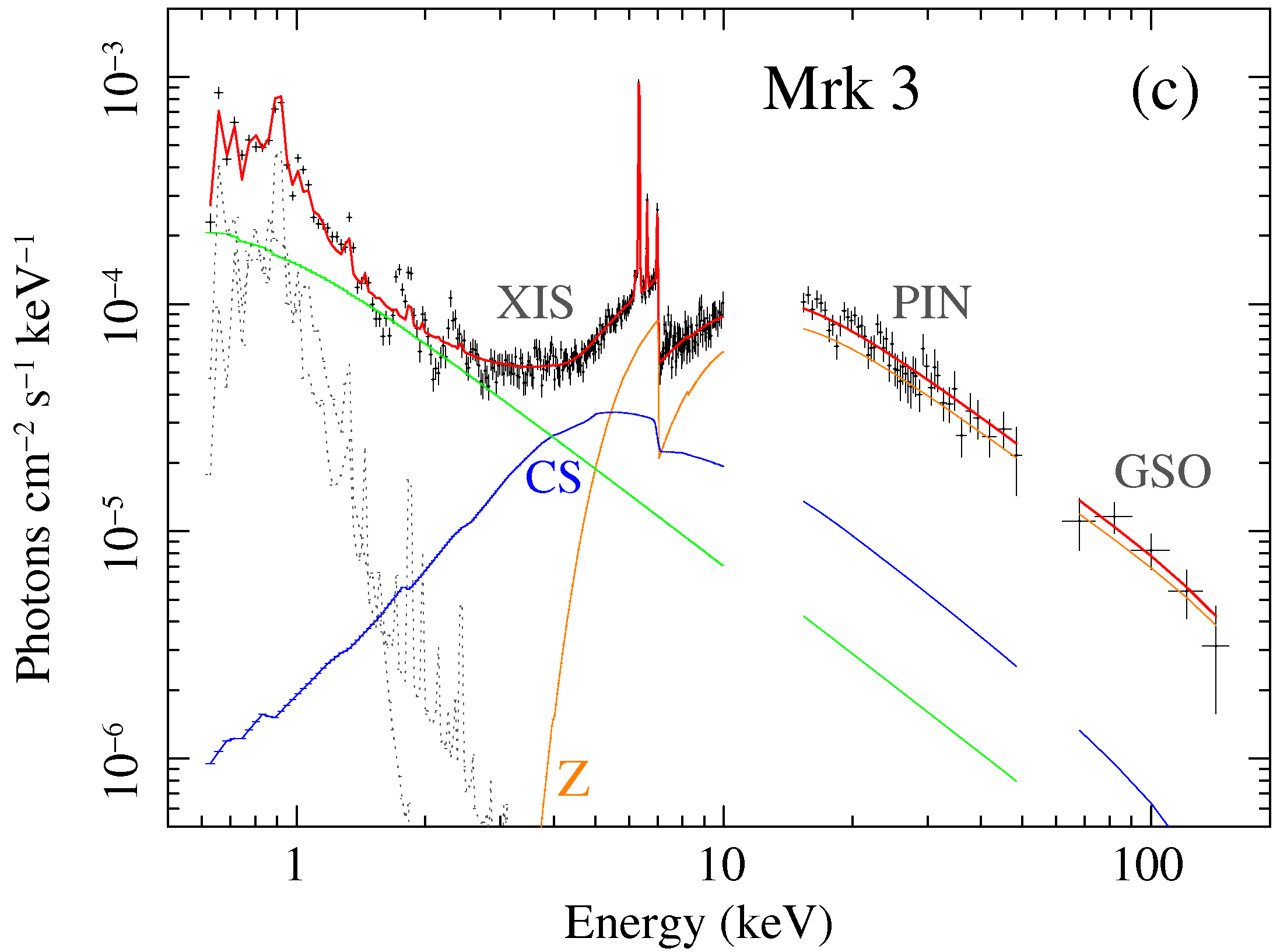 MYTorus fit to Mkn 3 Suzaku data: unfolded photon spectra